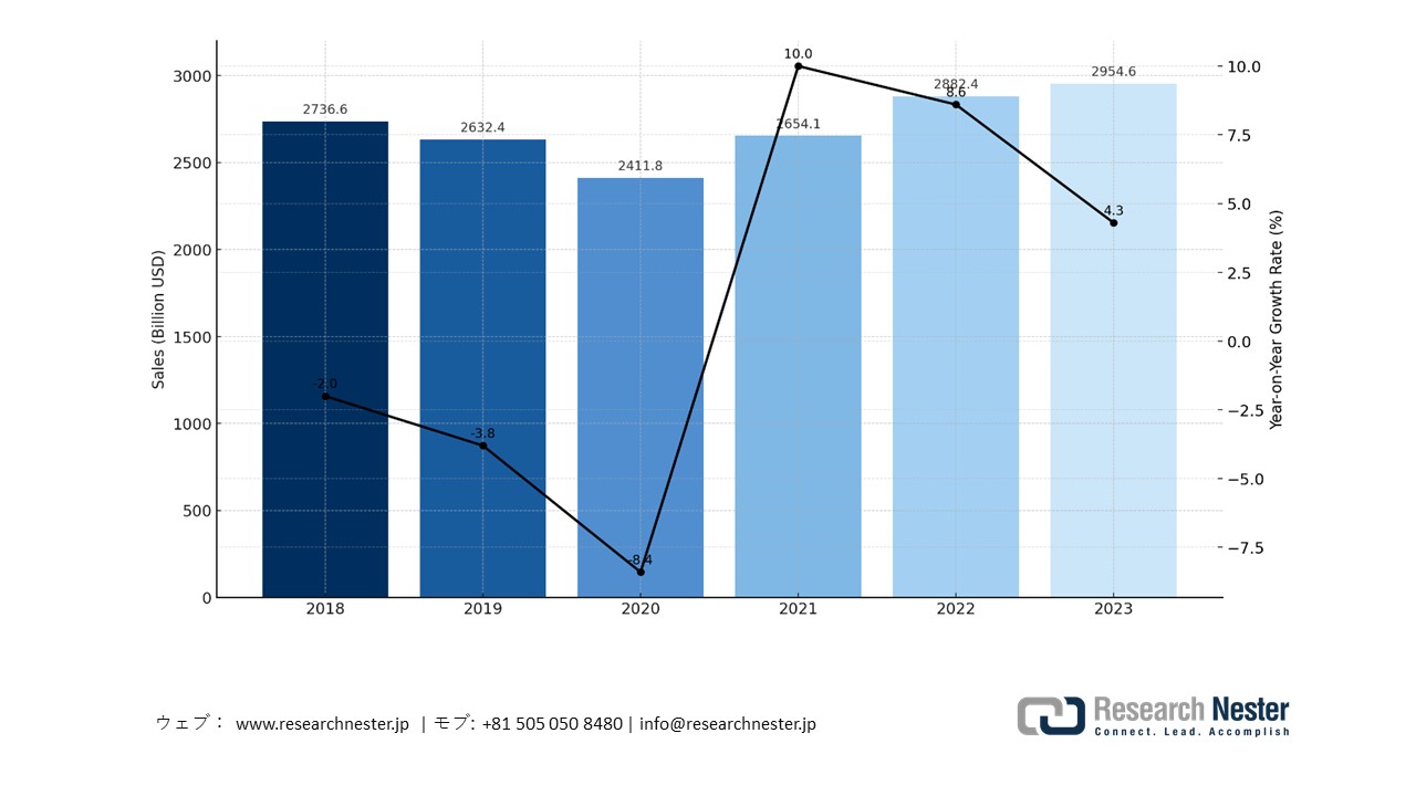 Trends in the Total Sales of the Manufacturing Industry, 2018-2023